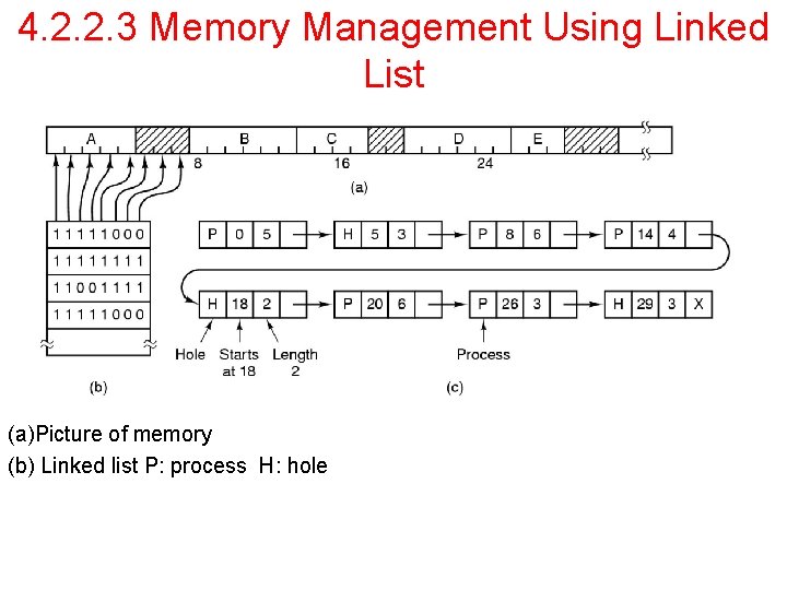 4. 2. 2. 3 Memory Management Using Linked List (a)Picture of memory (b) Linked