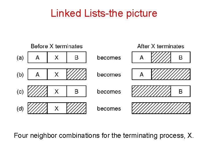 Linked Lists-the picture Four neighbor combinations for the terminating process, X. 