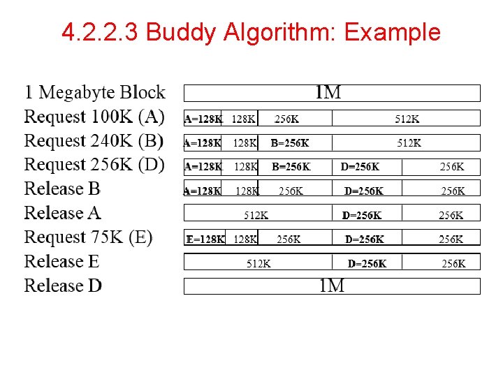 4. 2. 2. 3 Buddy Algorithm: Example 