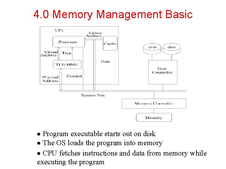 4. 0 Memory Management Basic · Program executable starts out on disk · The