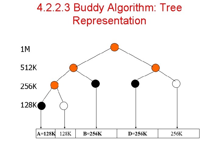 4. 2. 2. 3 Buddy Algorithm: Tree Representation 