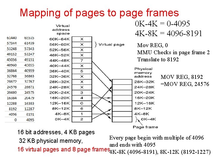 Mapping of pages to page frames 0 K-4 K = 0 -4095 4 K-8