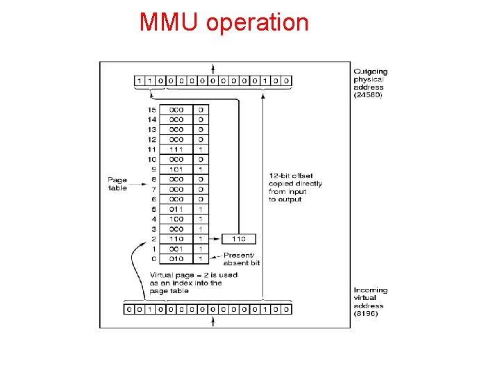 MMU operation 