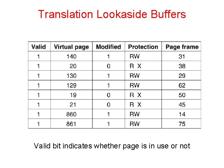 Translation Lookaside Buffers Valid bit indicates whether page is in use or not 