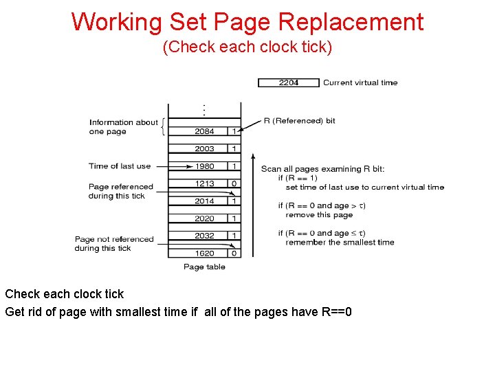 Working Set Page Replacement (Check each clock tick) Check each clock tick Get rid