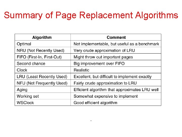Summary of Page Replacement Algorithms . 