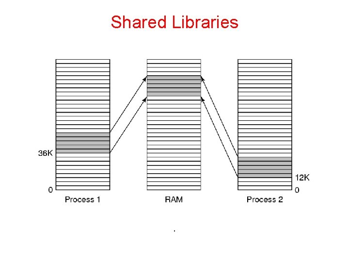 Shared Libraries . 