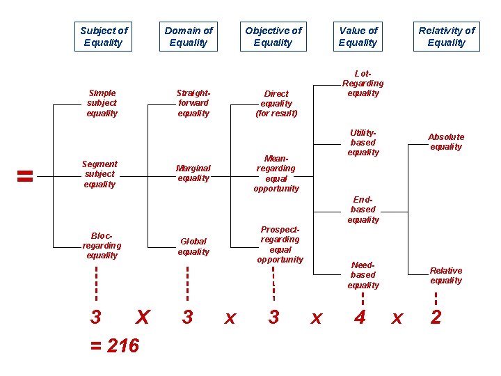 Subject of Equality Simple subject equality = Segment subject equality Domain of Equality Objective