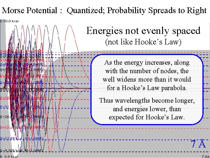 Morse Potential : Quantized; Probability Spreads to Right Morse. Energies Quantization not evenly spaced