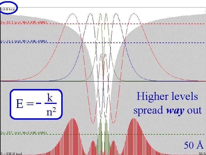 Coulomb Three E= k n 2 Higher levels spread way out 50 Å 