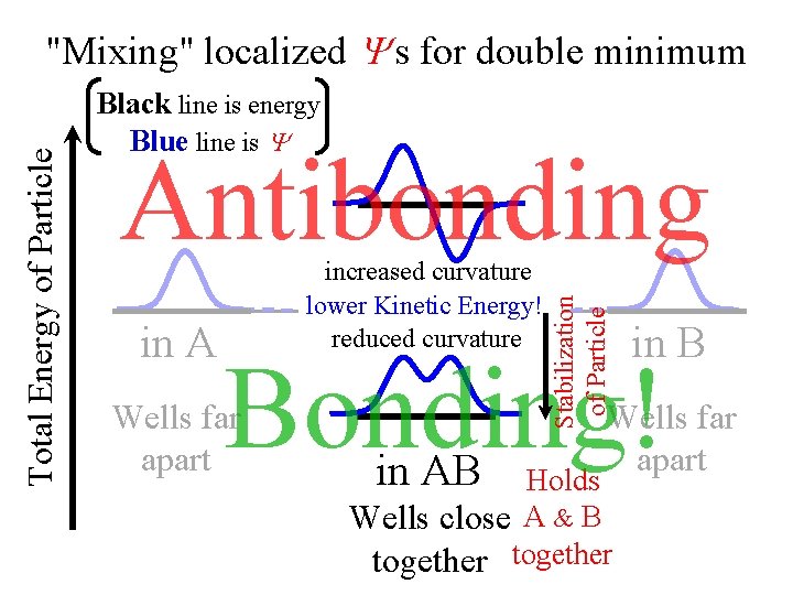 Black line is energy Blue line is Antibonding in A increased curvature lower Kinetic