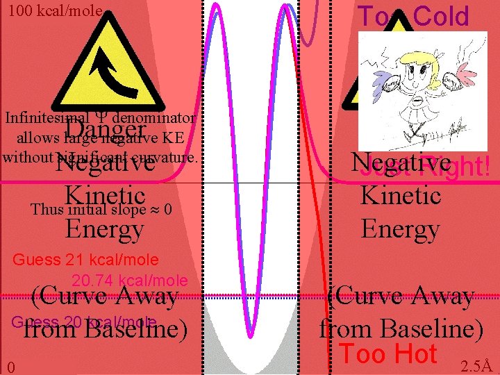 100 kcal/mole Infinitesimal denominator allows large negative KE without significant curvature. Danger Negative Kinetic