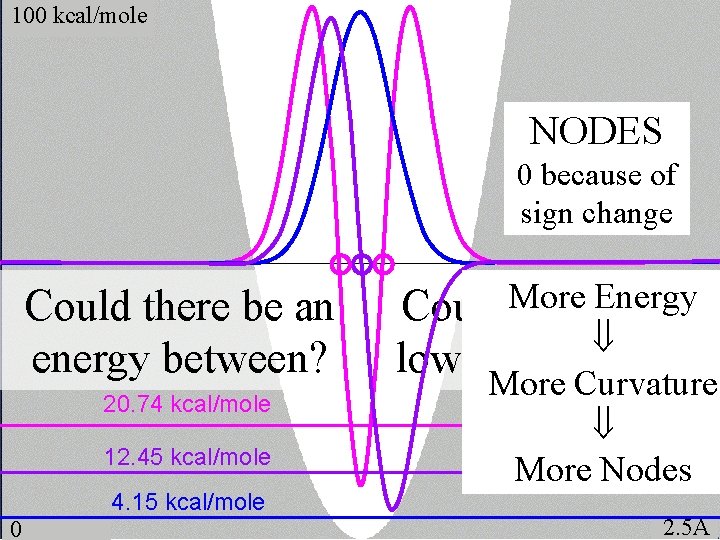 100 kcal/mole NODES 0 because of sign change Could there be an energy between?