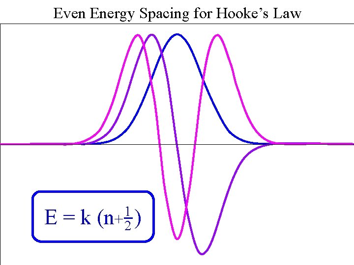 Even Energy Spacing for Hooke’s Law Harmonic Spacing E=k 1 (n+ 2 ) 