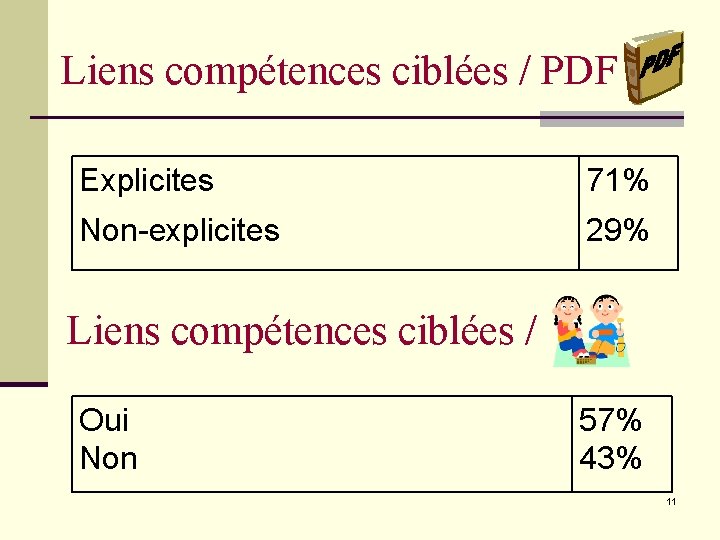 Liens compétences ciblées / PDF Explicites 71% Non-explicites 29% Liens compétences ciblées / Oui