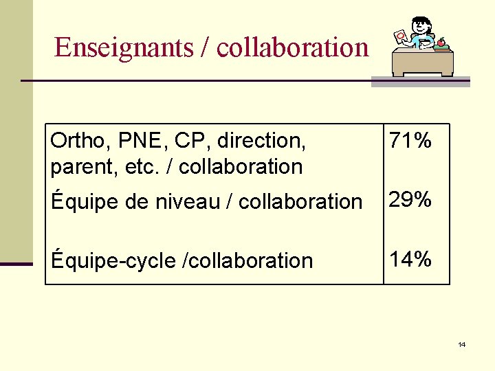 Enseignants / collaboration Ortho, PNE, CP, direction, parent, etc. / collaboration 71% Équipe de