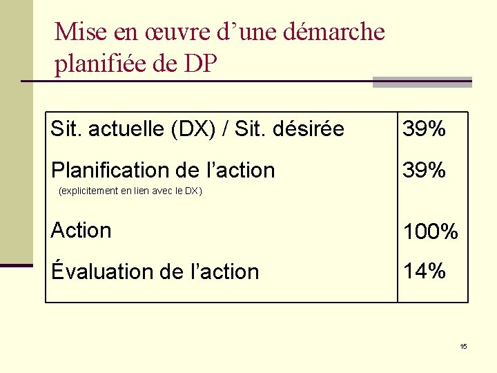 Mise en œuvre d’une démarche planifiée de DP Sit. actuelle (DX) / Sit. désirée