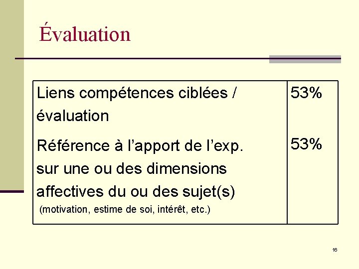 Évaluation Liens compétences ciblées / évaluation 53% Référence à l’apport de l’exp. sur une