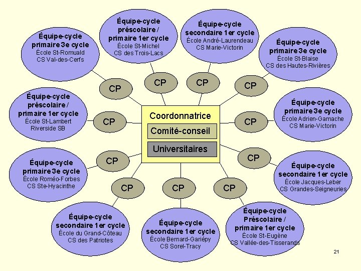 Équipe-cycle primaire 3 e cycle École St-Romuald CS Val-des-Cerfs Équipe-cycle préscolaire / primaire 1