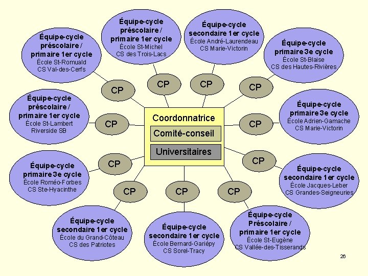 Équipe-cycle préscolaire / primaire 1 er cycle Équipe-cycle secondaire 1 er cycle École André-Laurendeau