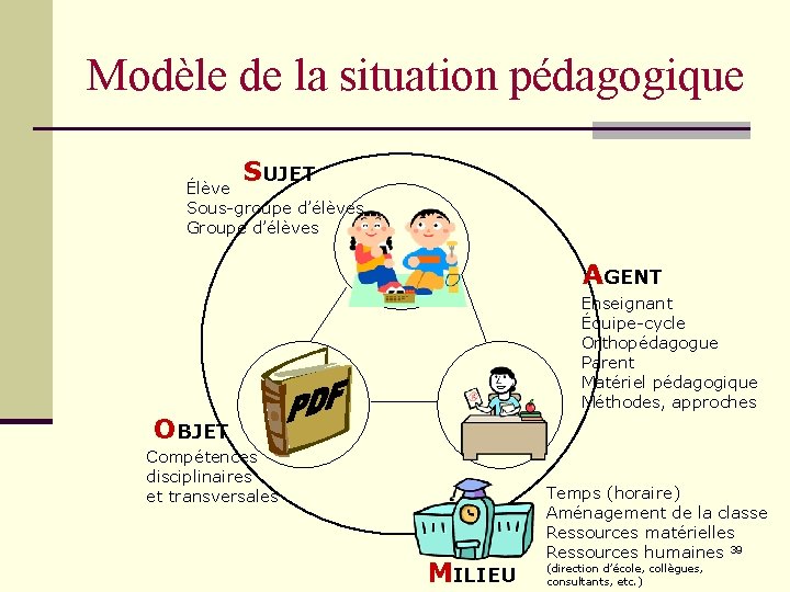 Modèle de la situation pédagogique SUJET Élève Sous-groupe d’élèves Groupe d’élèves AGENT Enseignant Équipe-cycle