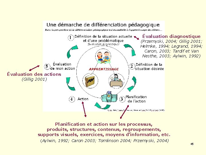 Évaluation diagnostique (Przemyski, 2004; Gillig 2001; Helmke, 1994; Legrand, 1994; Caron, 2003; Tardif et