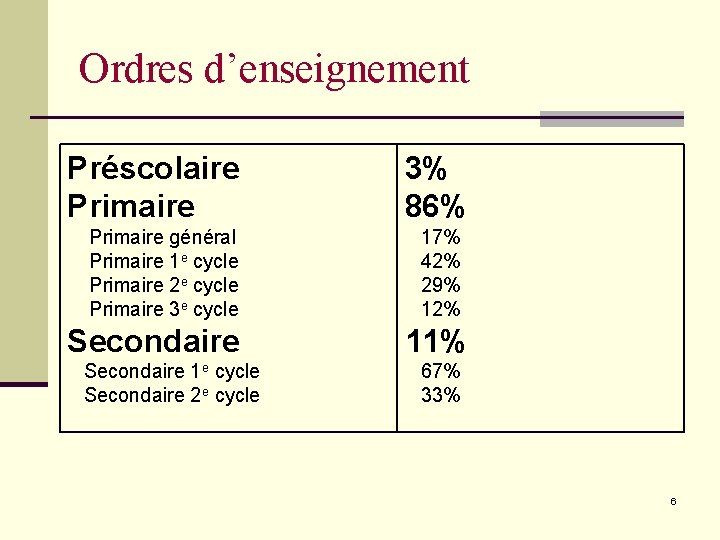 Ordres d’enseignement Préscolaire Primaire général Primaire 1 e cycle Primaire 2 e cycle Primaire