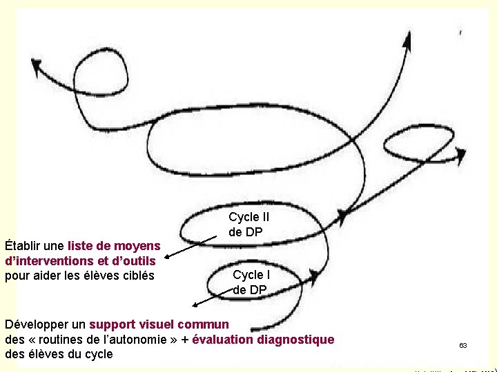 Cycle II de DP Établir une liste de moyens d’interventions et d’outils pour aider