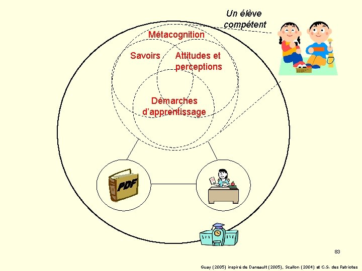 Un élève compétent Métacognition Savoirs Attitudes et perceptions Démarches d’apprentissage 83 Guay (2005) inspiré