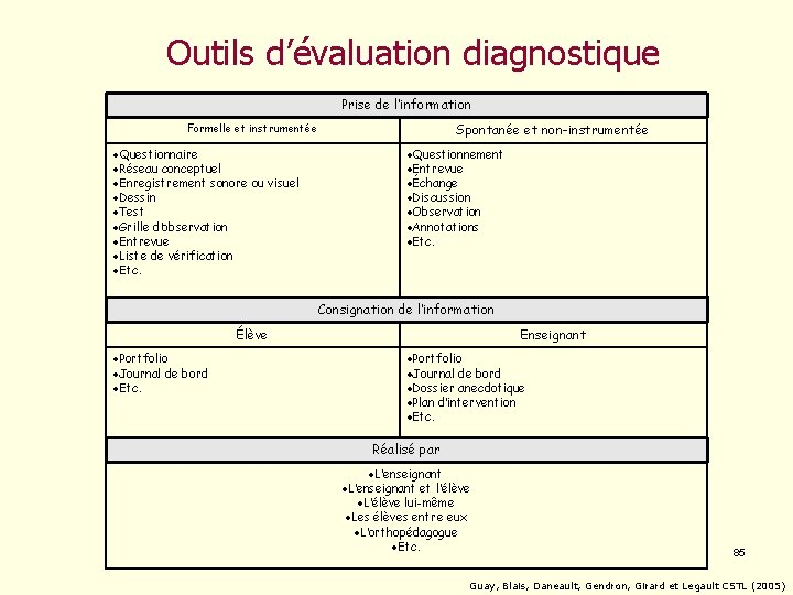 Outils d’évaluation diagnostique Prise de l’information Spontanée et non-instrumentée Formelle et instrumentée Questionnaire Réseau