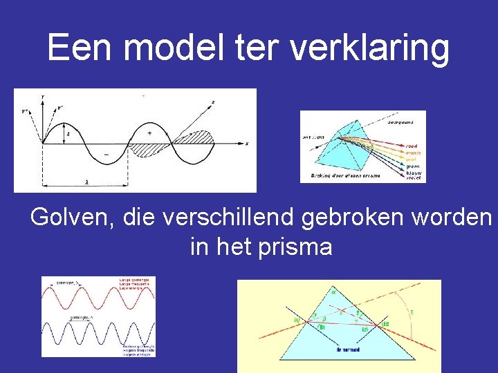 Een model ter verklaring Golven, die verschillend gebroken worden in het prisma 