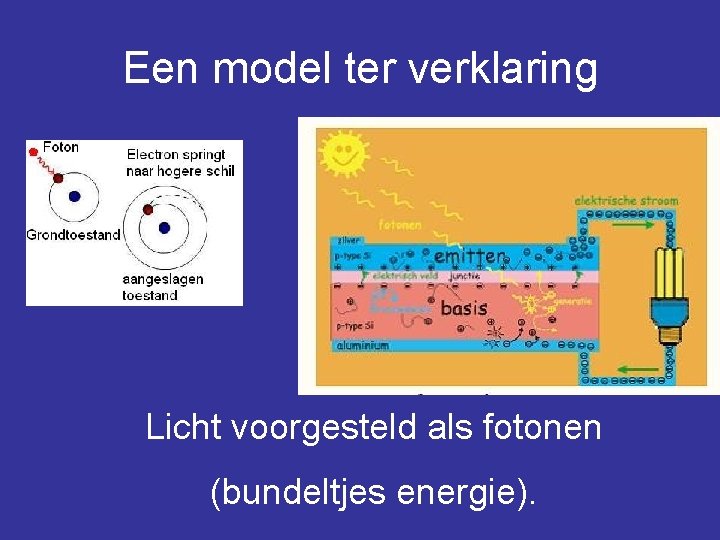 Een model ter verklaring Licht voorgesteld als fotonen (bundeltjes energie). 