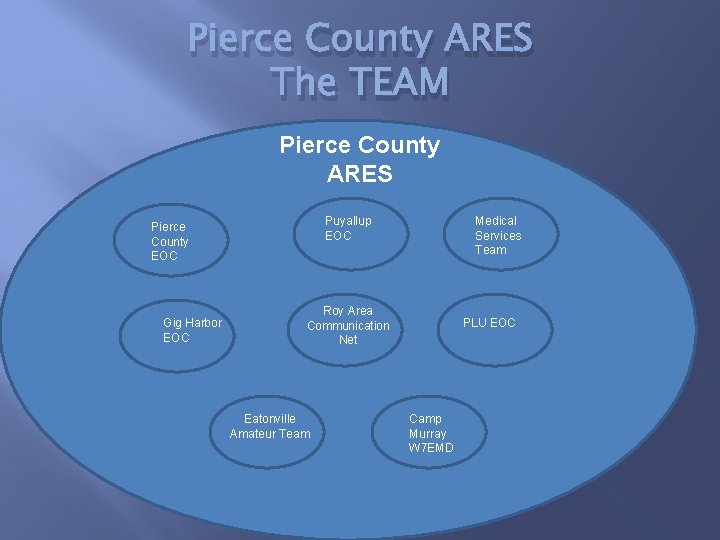 Pierce County ARES The TEAM Pierce County ARES Puyallup EOC Pierce County EOC Gig