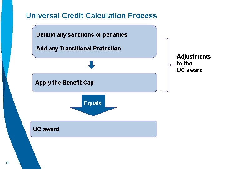 Universal Credit Calculation Process Deduct any sanctions or penalties Add any Transitional Protection Adjustments