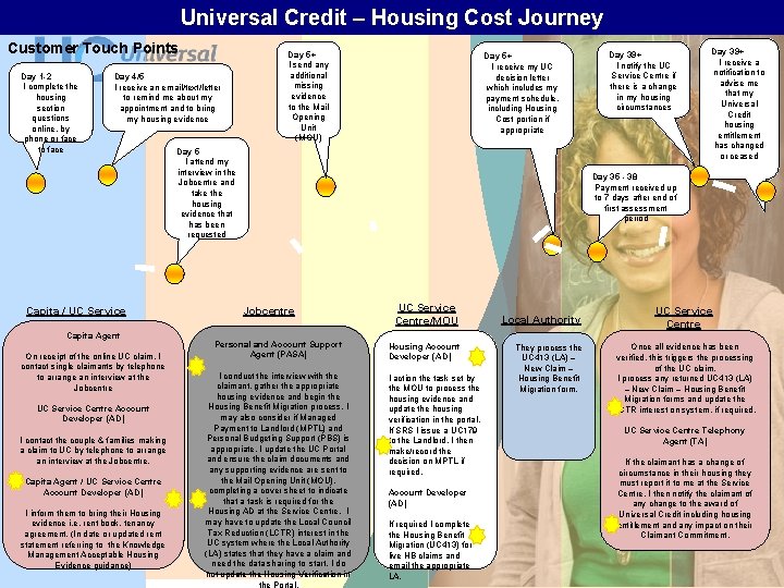 Universal Credit – Housing Cost Journey Customer Touch Points Day 1 -2 I complete