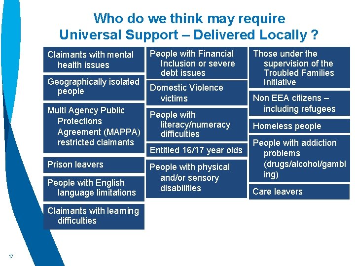 Who do we think may require Universal Support – Delivered Locally ? Claimants with