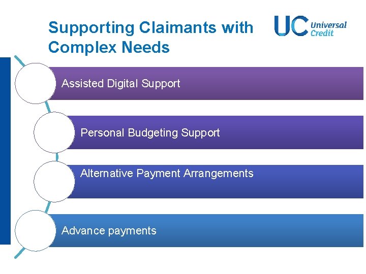 Supporting Claimants with Complex Needs Assisted Digital Support Personal Budgeting Support Alternative Payment Arrangements