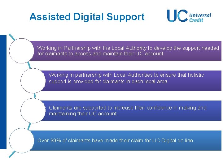 Assisted Digital Support Working in Partnership with the Local Authority to develop the support
