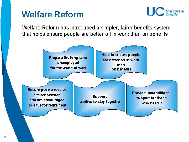 Welfare Reform has introduced a simpler, fairer benefits system that helps ensure people are