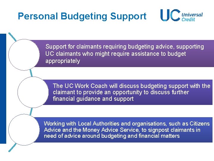 Personal Budgeting Support for claimants requiring budgeting advice, supporting UC claimants who might require