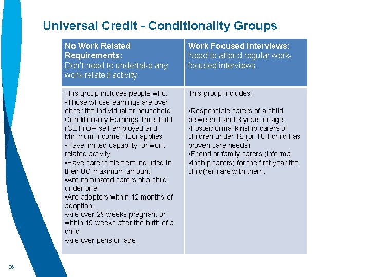 Universal Credit - Conditionality Groups 26 No Work Related Requirements: Don’t need to undertake
