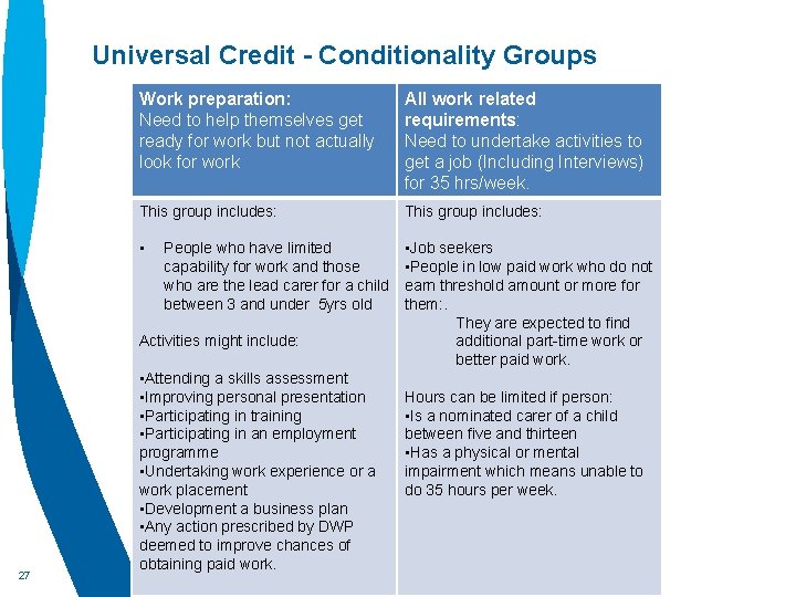 Universal Credit - Conditionality Groups Work preparation: Need to help themselves get ready for
