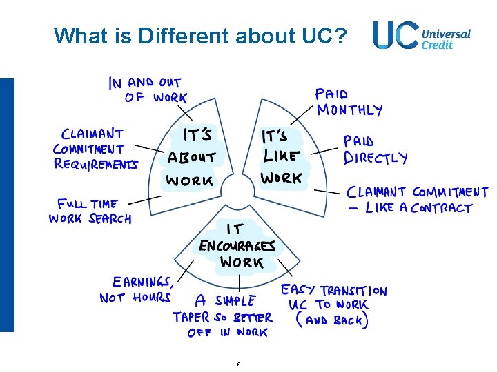What is Different about UC? 6 