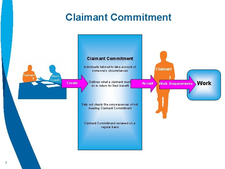 Claimant Commitment Individually tailored to take account of someone’s circumstances Claimant Work Coach Create