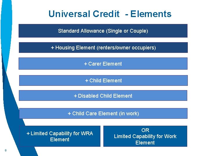 Universal Credit - Elements Standard Allowance (Single or Couple) + Housing Element (renters/owner occupiers)