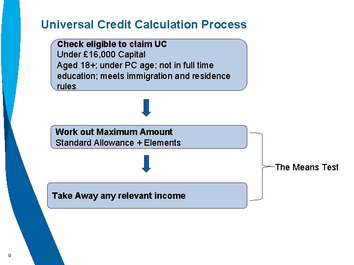 Universal Credit Calculation Process Check eligible to claim UC Under £ 16, 000 Capital