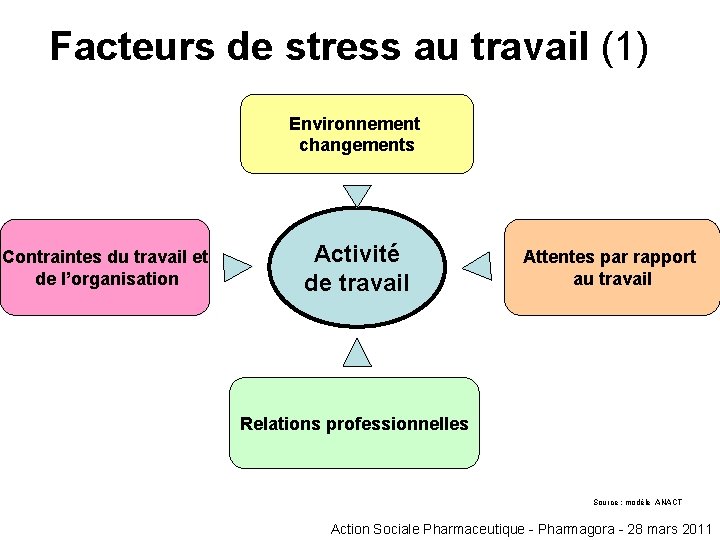 Facteurs de stress au travail (1) Environnement changements Contraintes du travail et de l’organisation