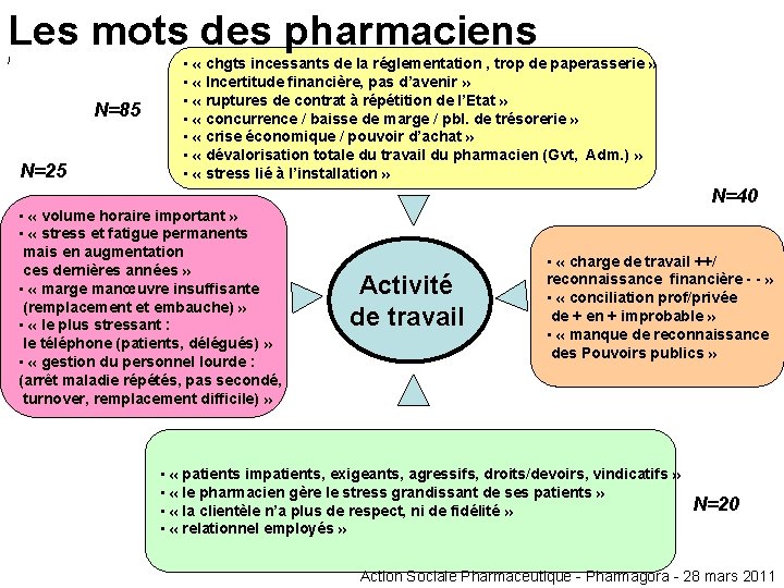 Les mots des pharmaciens ) N=85 N=25 • « chgts incessants de la réglementation