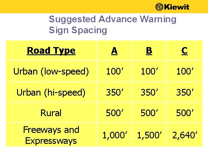 Suggested Advance Warning Sign Spacing Road Type A B C Urban (low-speed) 100’ Urban