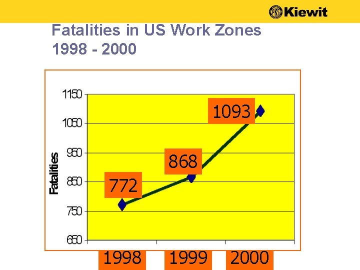 Fatalities in US Work Zones 1998 - 2000 1093 868 772 1998 1999 2000